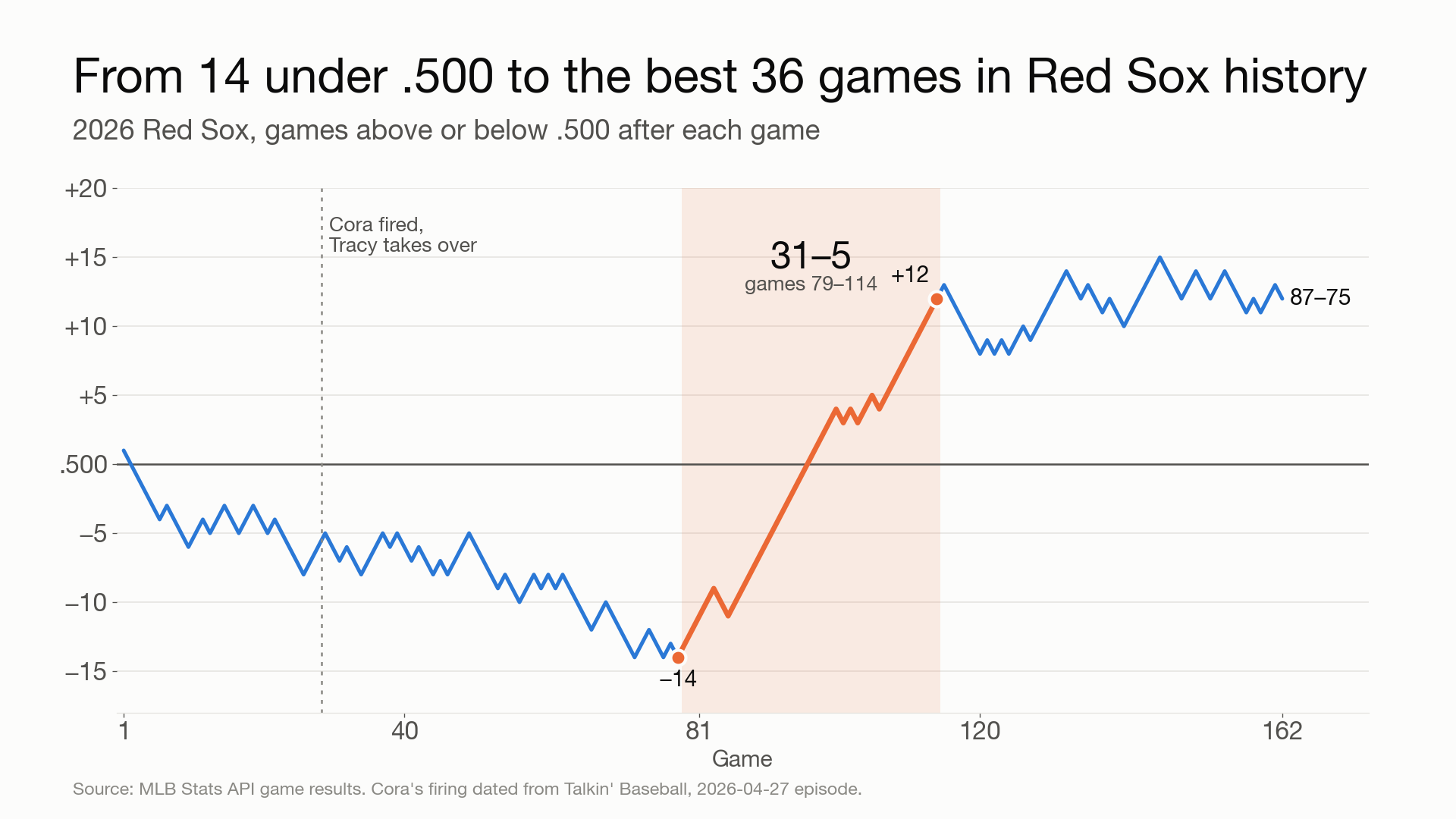 2026 Red Sox, games above or below .500