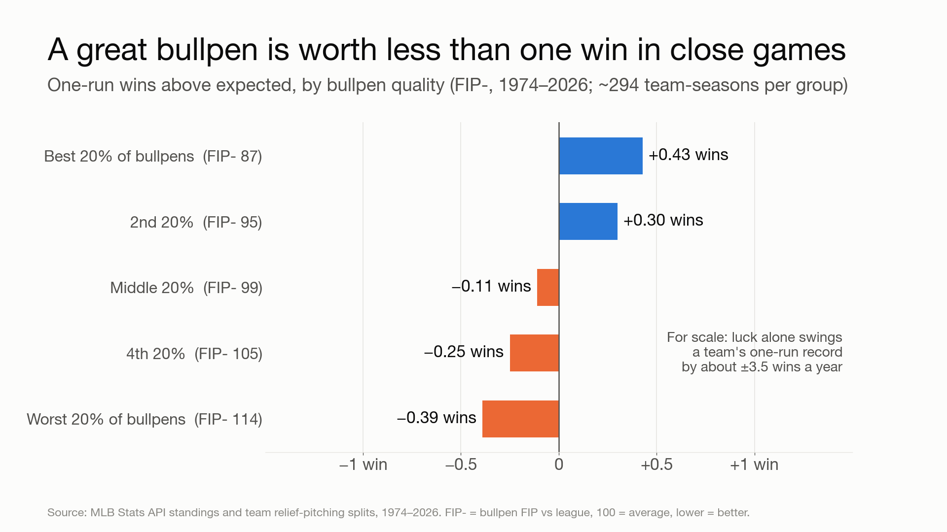 Bullpen quality vs one-run luck