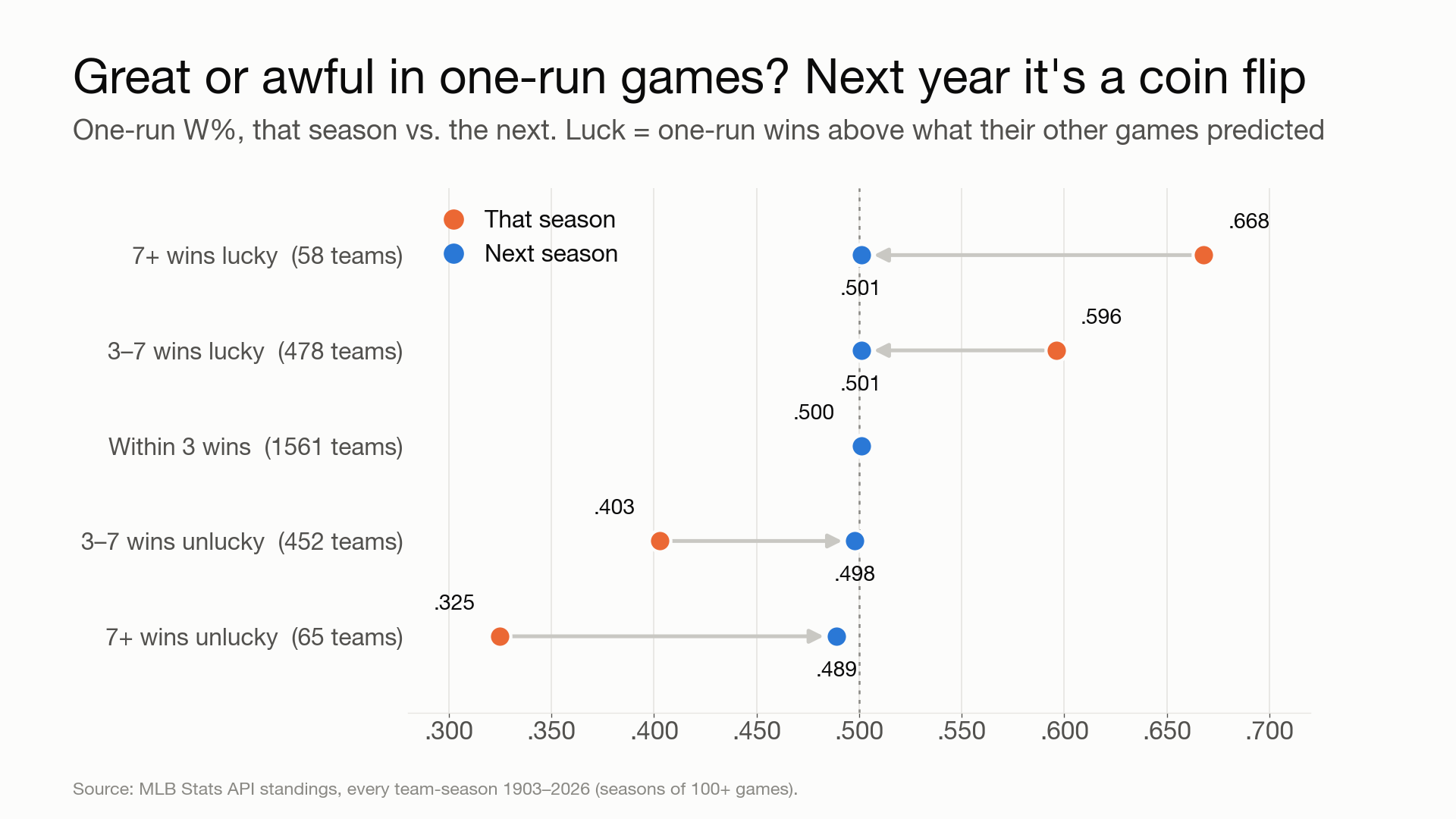 One-run records snap back to .500 the next season