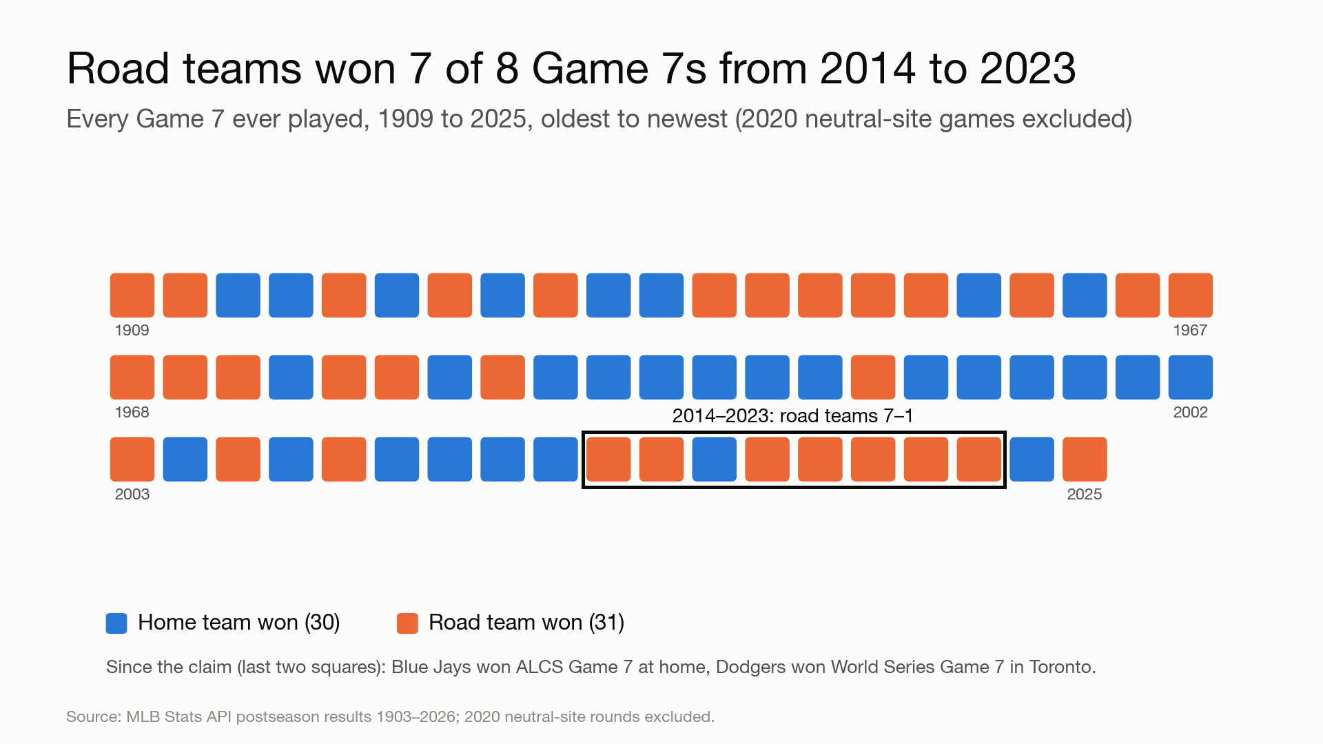 Every Game 7 since 1909, colored by whether the home or road team won