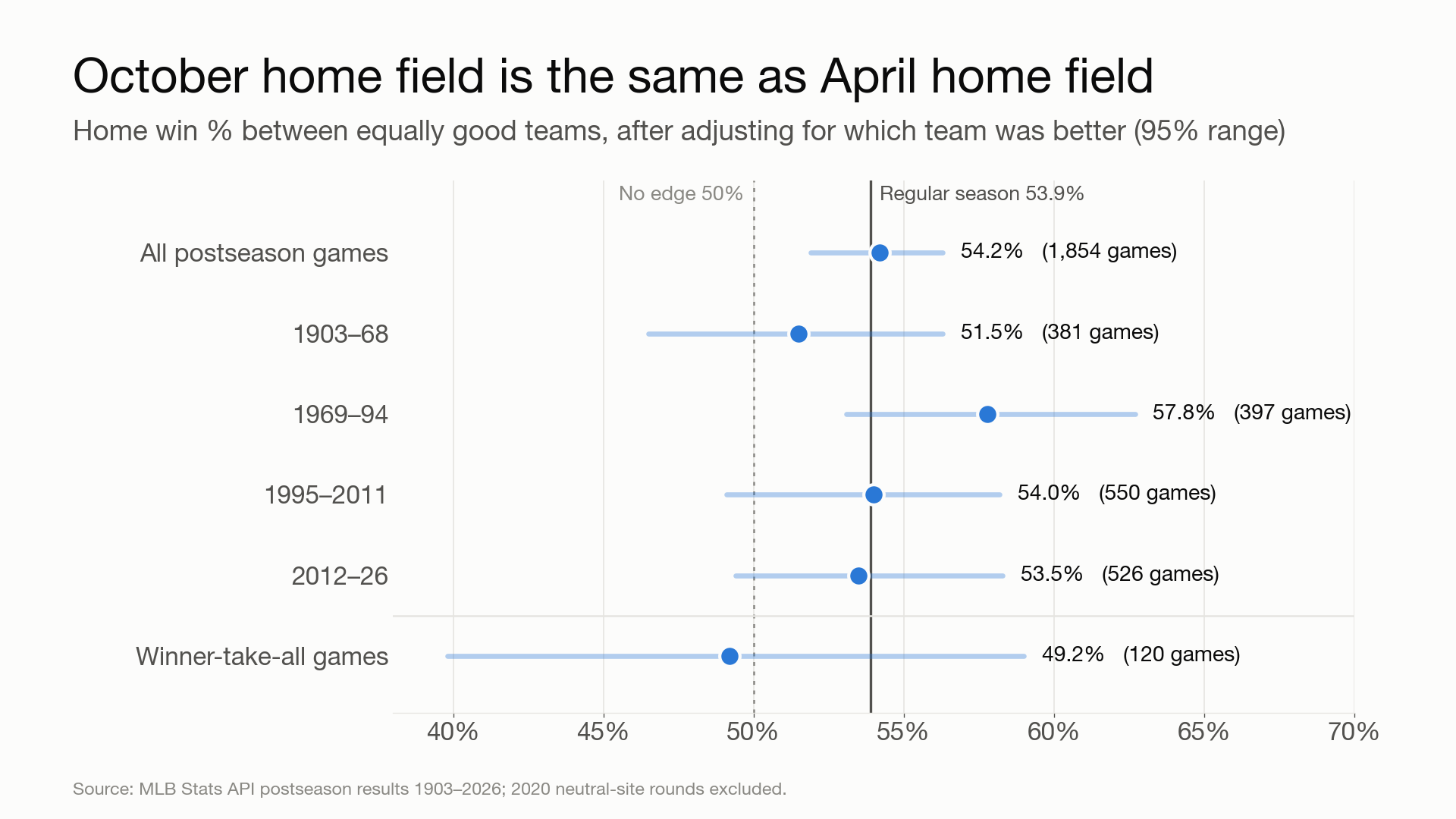 Talent-adjusted home edge by era