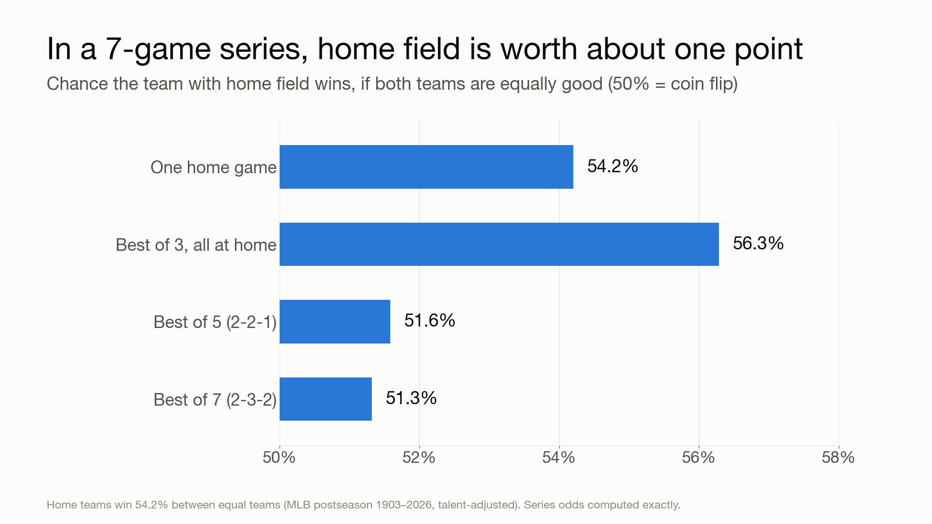 Home field’s value in 1-, 3-, 5- and 7-game series