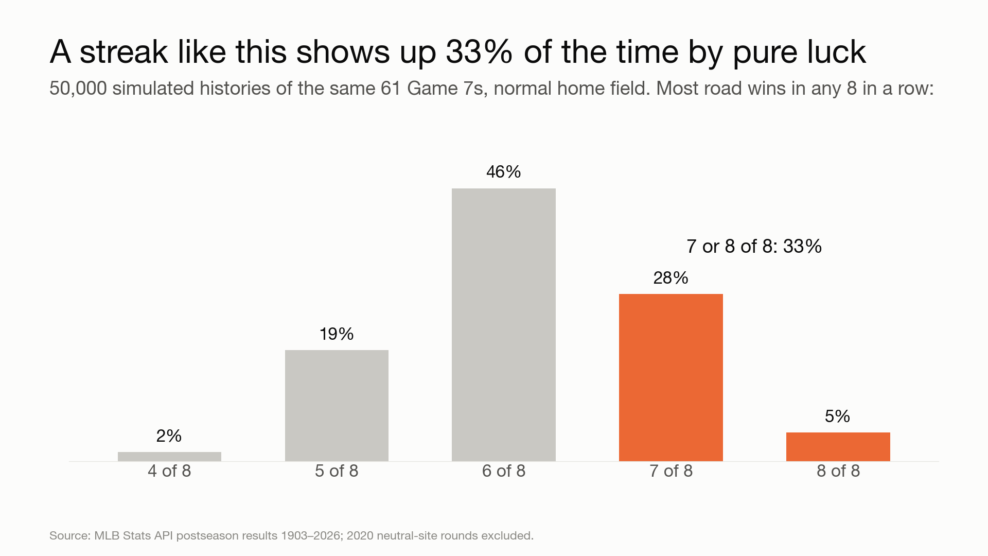 How often a 7-of-8 streak appears by luck